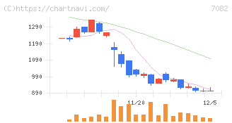 ジモティー(7082)の日足チャート