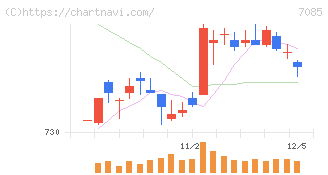 カーブスホールディングス(7085)の日足チャート