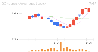 ウイルテック(7087)の日足チャート