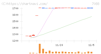 フォーラムエンジニアリング(7088)の日足チャート