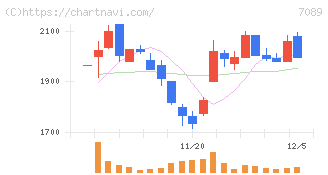 フォースタートアップス(7089)の日足チャート
