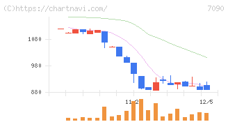 リグア(7090)の日足チャート