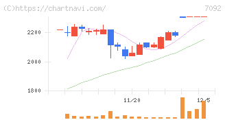Ｆａｓｔ　Ｆｉｔｎｅｓｓ　Ｊａｐａｎ(7092)の日足チャート