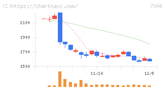 ＮｅｘＴｏｎｅ(7094)の日足チャート