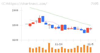Ｍａｃｂｅｅ　Ｐｌａｎｅｔ(7095)の日足チャート