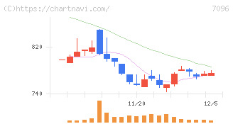 ステムセル研究所(7096)の日足チャート