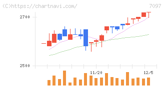 さくらさくプラス(7097)の日足チャート