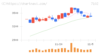 日本車輌製造(7102)の日足チャート