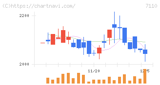 クラシコム(7110)の日足チャート