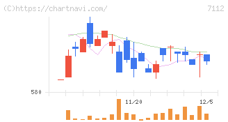 キューブ(7112)の日足チャート