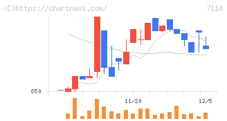 フーディソン(7114)の日足チャート