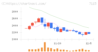 アルファパーチェス(7115)の日足チャート
