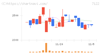 近畿車輛(7122)の日足チャート