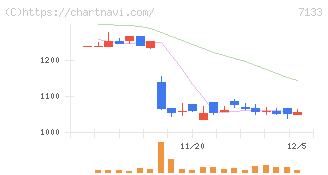 ＨＹＵＧＡ　ＰＲＩＭＡＲＹ　ＣＡＲＥ(7133)の日足チャート