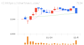 アップガレージグループ(7134)の日足チャート