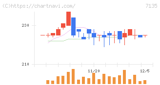 ジャパンクラフトホールディングス(7135)の日足チャート
