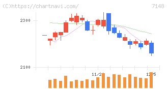 ＦＰＧ(7148)の日足チャート