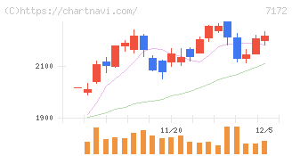 ジャパンインベストメントアドバイザー(7172)の日足チャート