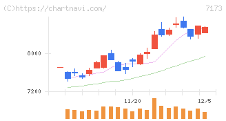 東京きらぼしフィナンシャルグループ(7173)の日足チャート