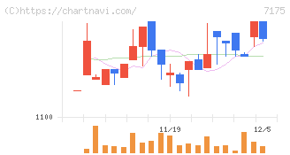 今村証券(7175)の日足チャート