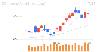 九州フィナンシャルグループ(7180)の日足チャート