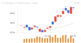 ゆうちょ銀行(7182)の日足チャート