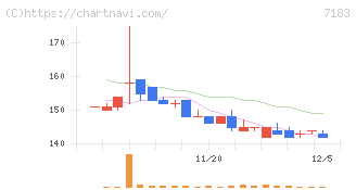 あんしん保証(7183)の日足チャート