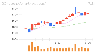 富山第一銀行(7184)の日足チャート