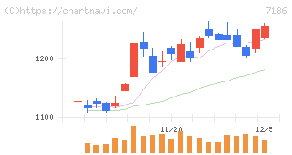 横浜フィナンシャルグループ(7186)の日足チャート