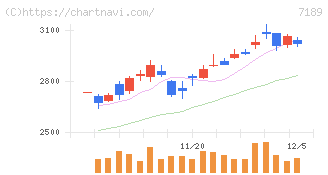 西日本フィナンシャルホールディングス(7189)の日足チャート