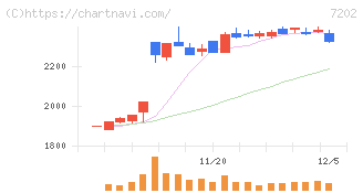 いすゞ自動車(7202)の日足チャート