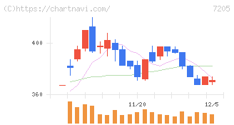 日野自動車(7205)の日足チャート