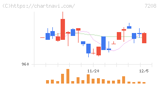 カネミツ(7208)の日足チャート