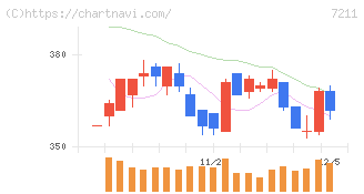 三菱自動車(7211)の日足チャート