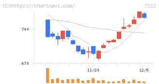 エフテック(7212)の日足チャート