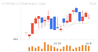 ＧＭＢ(7214)の日足チャート