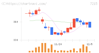 ファルテック(7215)の日足チャート