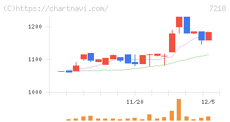 田中精密工業(7218)の日足チャート