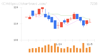 曙ブレーキ工業(7238)の日足チャート