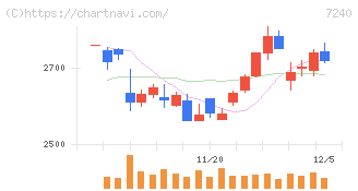 ＮＯＫ(7240)の日足チャート