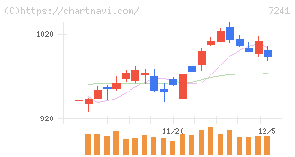 フタバ産業(7241)の日足チャート