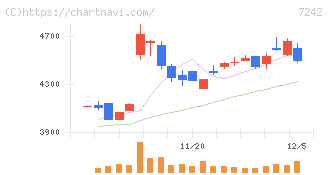 カヤバ(7242)の日足チャート