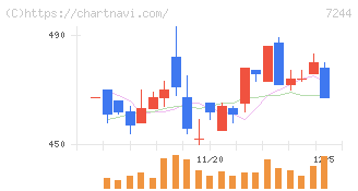 市光工業(7244)の日足チャート