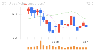 大同メタル工業(7245)の日足チャート