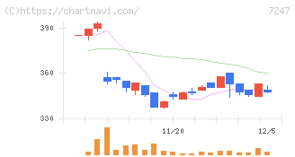 ミクニ(7247)の日足チャート