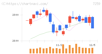 アイシン(7259)の日足チャート