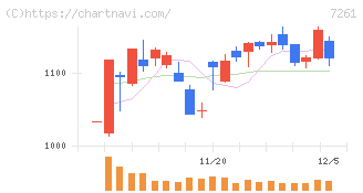 マツダ(7261)の日足チャート