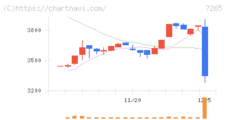 エイケン工業(7265)の日足チャート