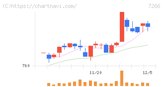 今仙電機製作所(7266)の日足チャート