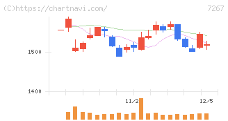 ホンダ(7267)の日足チャート